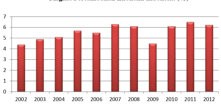 Gambar 1.1 Tingkat Pertumbuhan Ekonomi Indonesia (%) 