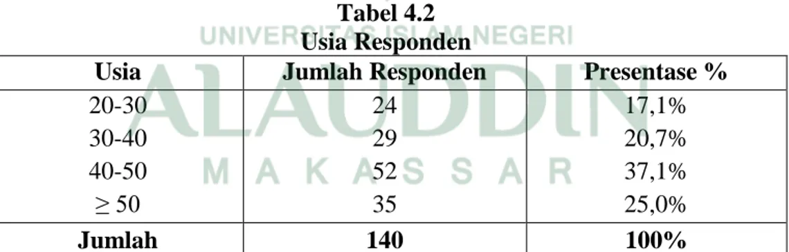 Tabel 4.2   Usia Responden 