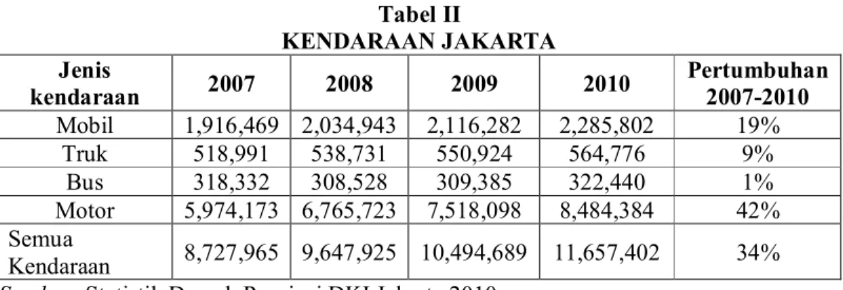 Tabel II  KENDARAAN JAKARTA  Jenis  kendaraan  2007  2008  2009  2010  Pertumbuhan  2007-2010  Mobil  1,916,469  2,034,943  2,116,282  2,285,802  19% Truk  518,991  538,731  550,924  564,776  9% Bus  318,332  308,528  309,385  322,440  1% Motor  5,974,173 