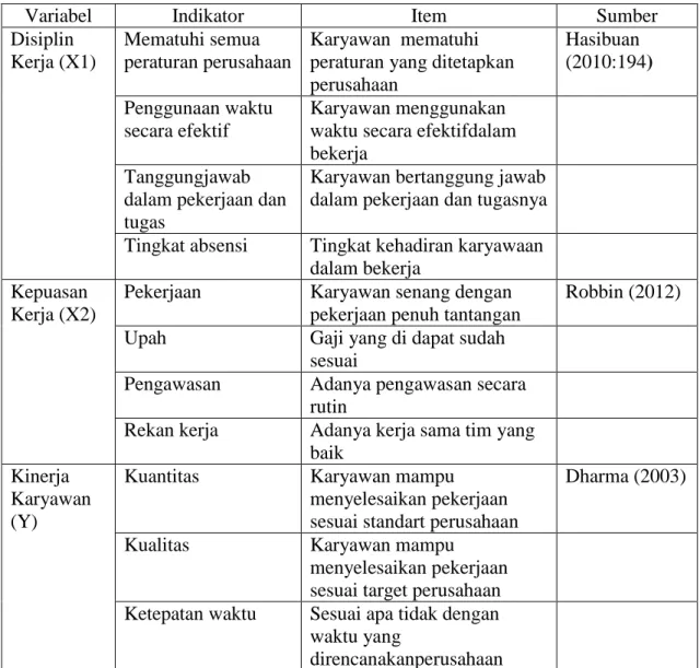 Tabel 3.1  Operasioanl Variabel 