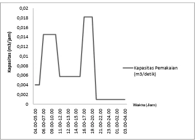 Gambar 3.1 Grafik Estimasi pemakaian air per hari 
