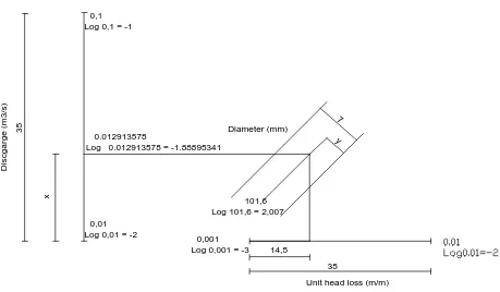 Gambar 3.3 Perhitungan Head Losses dengan diagram pipa 