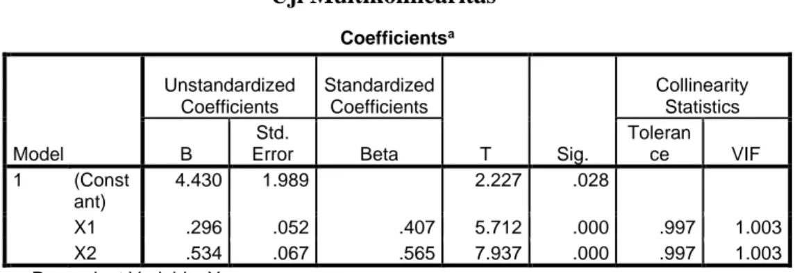 Tabel 4.17  Uji Multikolinearitas  Coefficients a Model  Unstandardized Coefficients  Standardized Coefficients  T  Sig