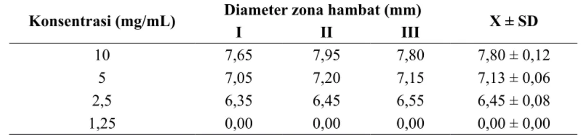 Tabel 1. Penentuan MIC ekstrak etanol kulit daun lidah buaya  terhadap bakteri Escherichia coli