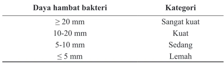 Tabel 2. Kategori daya hambat bakteri menurut David Stout