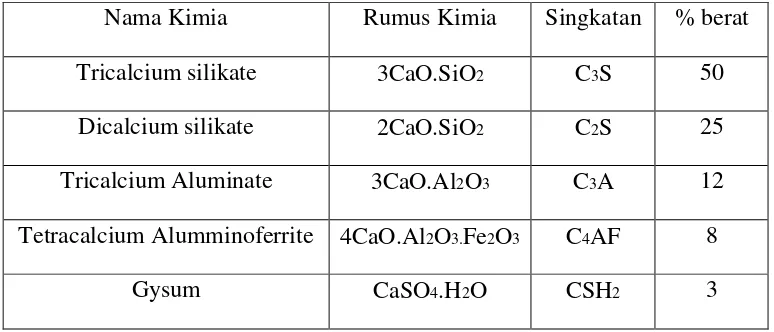 Tabel 1.1 Komposisi Utama Semen Portland (Paul Nugraha, Antoni ,2007) 