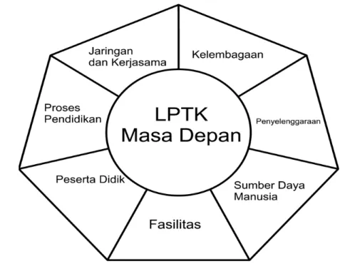 Gambar 1. LPTK masa depan