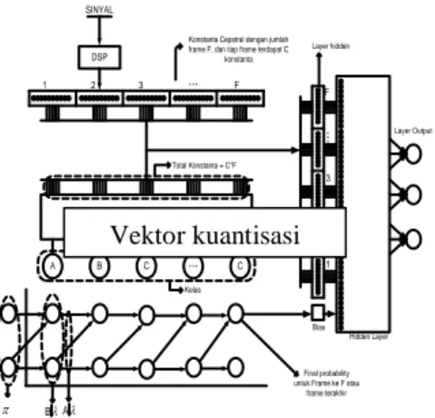Gambar 3.1 Blok diagram proses HMM-NN 