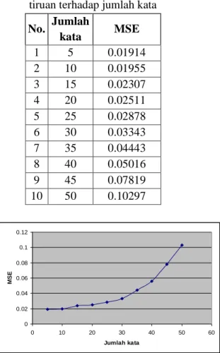 Gambar 4.10.. Grafik pada M  dengan masing-masing   node 50 learning rate 0.15 dan momentum 0.70 