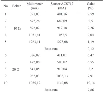 Tabel 2. Hasil pengujian sensor arus dengan beban 10 dan 20 ohm No Beban Multimeter  (mA) Sensor ACS712 (mA) Galat (%)