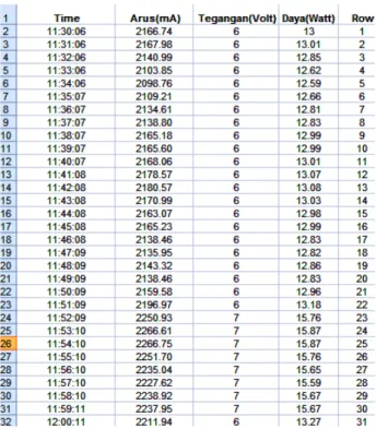 Gambar 10. Hasil Rekaman data pada MS. Excel melaui interface PLX- PLX-DAQ