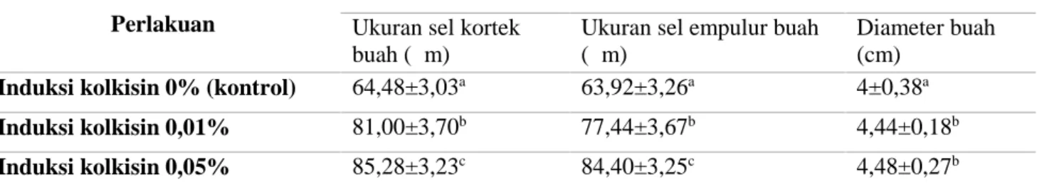 Tabel 7. Hasil  uji  statistik  tanggapan  anatomis  ukuran  sel  korteks,  sel  empulur  dan  diameter  buah stroberi (Fragaria x ananassa D