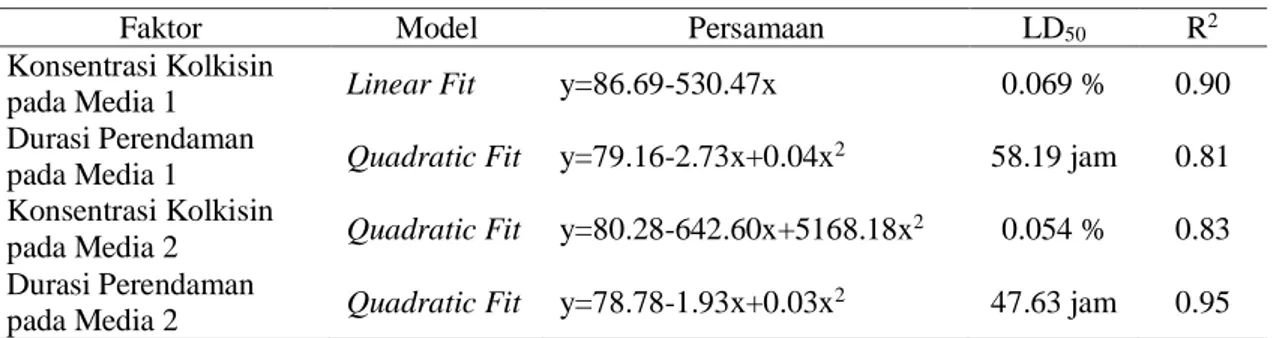 Tabel 1. Nilai LD 50  kolkisin pada Dendrobium sylvanum var. flava secara in vitro 