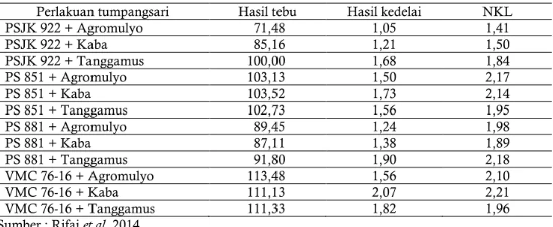 Tabel 3  Nisbah  Kesetaraan  Lahan  (NKL)  pada  kegiatan  budi  daya  tanaman  tebu  dan  kedelai  menggunakan sistem tumpangsari 