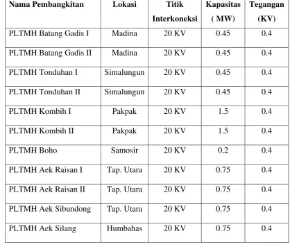 Tabel 3.2 Pemanfaatan Pembangkitan Mikrohidro yang terinterkoneksi 