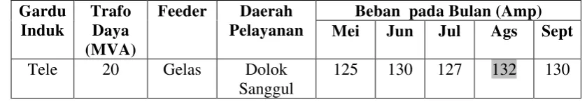 Tabel 4.1 Data Beban pada Penyulang Gelas Tahun 2011 