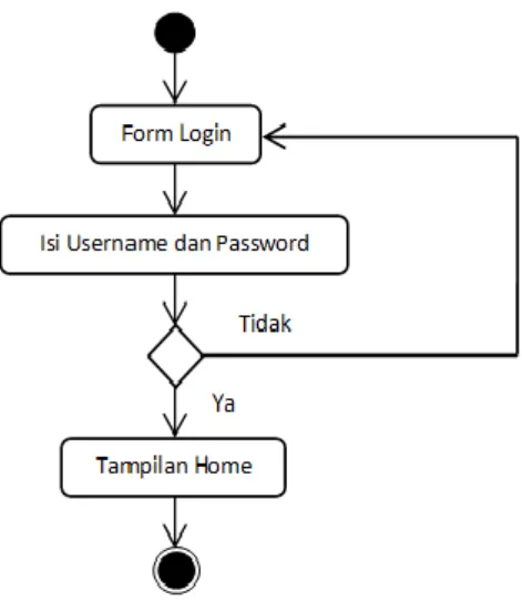 Gambar III.5. Activity Diagram Data Alternatif 