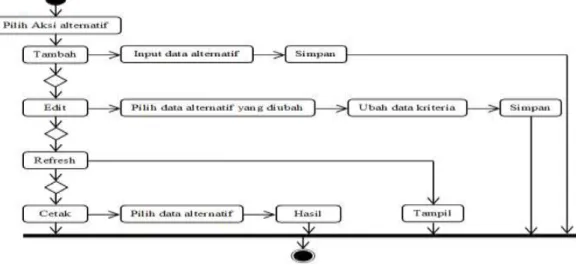 Gambar III.6. Activity Diagram Data Kriteria 