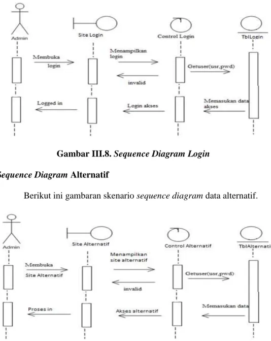 Gambar III.9. Sequence Diagram Data Alternatif  3.  Sequence Diagram Data Kriteria 