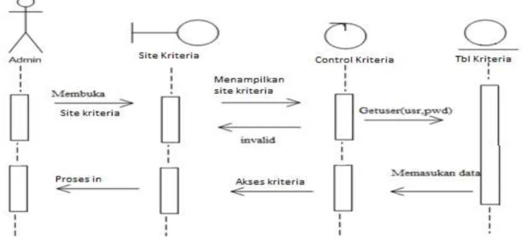 Gambar III.10. Sequence Diagram Data Kriteria  4.  Sequence Diagram Data Perhitungan 