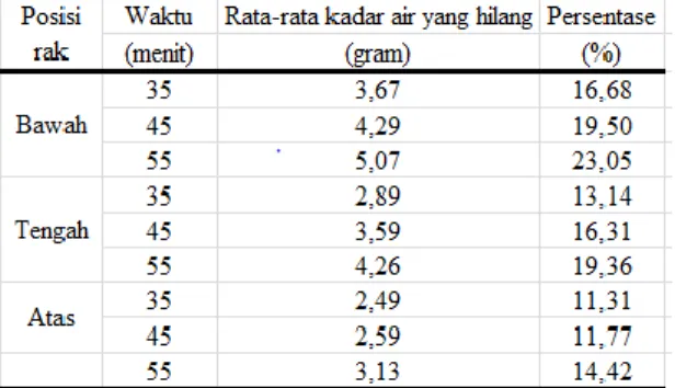 Tabel 1. Kadar Air Yang Hilang Padaa Masing-Masing Rak 