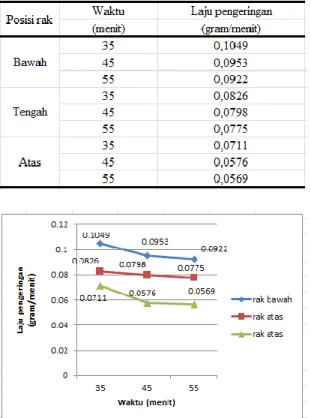 Tabel 3. Laju Pengeringan Bakpia 