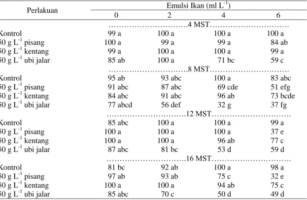 Tabel  1.  Rata-rata  persentase  hidup  plbs  anggrek  Phalaenopsis  amabilis  pada  perlakuan  bahan  organik nabati dan hewani