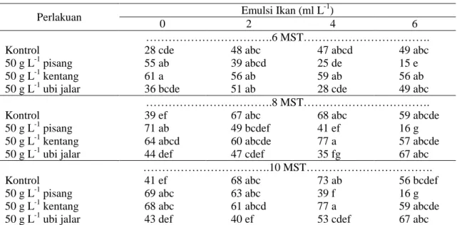 Tabel  2.  Rata-rata  persentase  plbs  bermultiplikasi  pada  anggrek  Phalaenopsis  amabilis  pada  perlakuan bahan organik nabati dan hewani