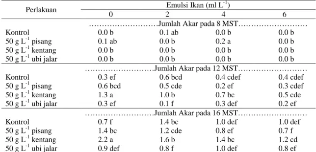 Tabel 4. Rata-rata jumlah akar planlet anggrek Phalaenopsis amabilis pada perlakuan bahan organik  nabati dan hewani