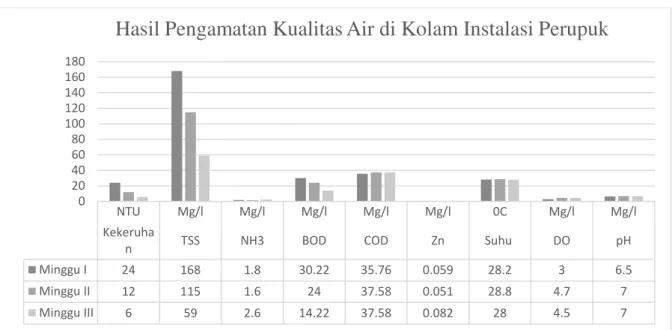 Gambar 3. Grafik Fluktuasi Kualitas Air Limbah Cair Karet Selama Penelitian