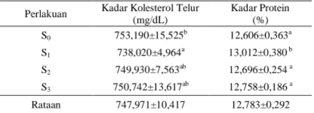 Tabel  5.  menunjukkan  bahwa  dengan  pemberian  tepung  sukun lebih besar dari 0,5%  akan  menurunkan  kadar  protein  pakan,  karena  kandungan  zat  anti  nutrisi  dalam  tepung  daun  sukun  seperti  tanin,  saponin  dan  serat  kasar  menghambat  pro