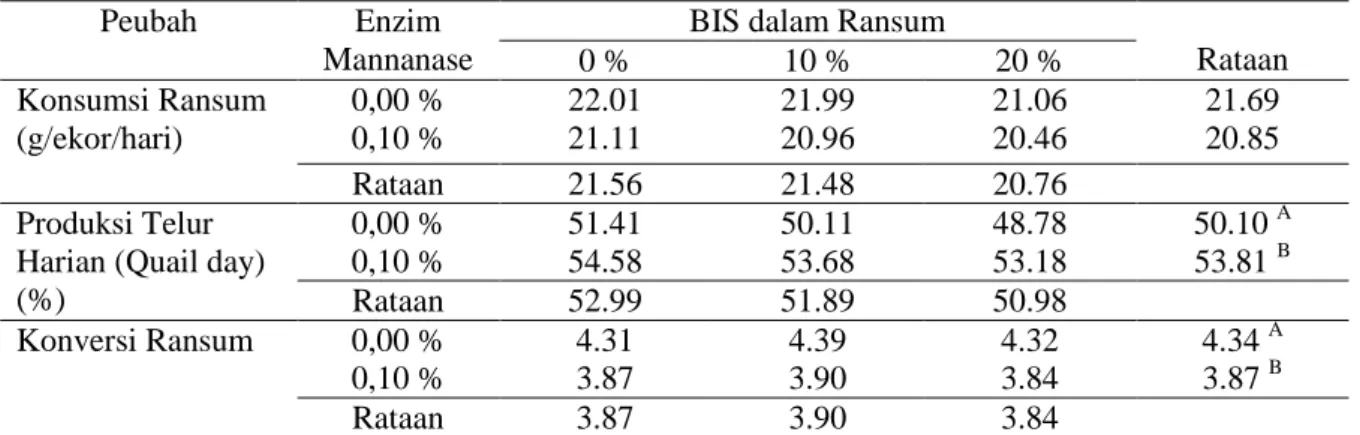 Tabel  1.  Rataan  konsumsi  ransum  (g/ekor/hari),  produksi  telur  harian  (%),  dan  konversi  ransum 