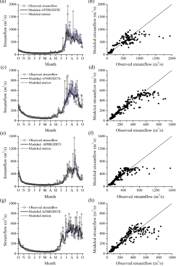 Figure 10. Time series and scatterplots of observed and modelled streamﬂow using Asian Precipitation – Highly Resolved Observational Data Integrationtowards Evaluation precipitation (black) and observed station precipitation (blue) for 2002–2003 (a, b), 2003–2004 (c, d), 2004–2005 (e, f) and 2005–2006 (g, h)