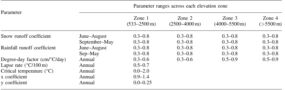 Table II. Initial parameter ranges used for Markov Chain Monte Carlo data assimilation
