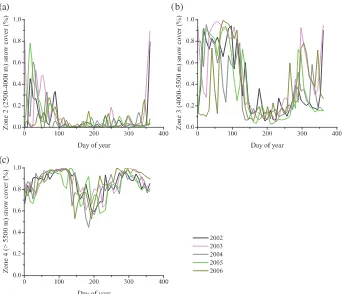 Figure 4. Snow cover depletion curves from the Moderate Resolution Imaging Spectroradiometer 8-day maximum snow cover 500-m resolution product in the