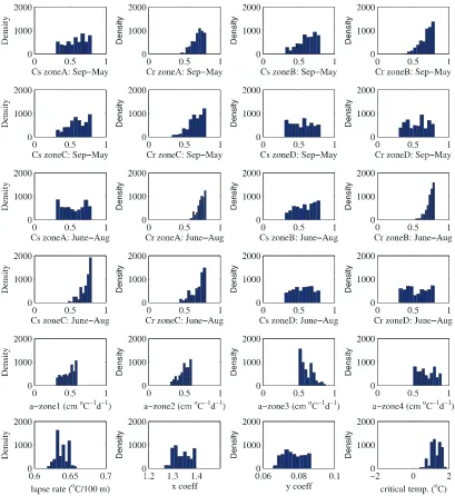 Figure 5. Posterior parameter distributions for the 2002–2003 hydrological years as histograms