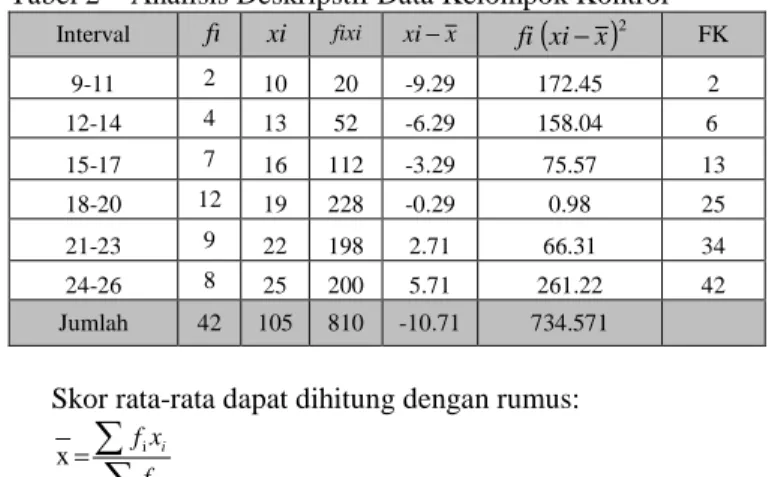 Tabel 2  Analisis Deskripstif Data Kelompok Kontrol  Interval  fi xi fixi xi − x fi ( xi − x ) 2 FK  9-11  2  10  20  -9.29  172.45  2  12-14  4  13  52  -6.29  158.04  6  15-17  7  16  112  -3.29  75.57  13  18-20  12  19  228  -0.29  0.98  25  21-23  9  