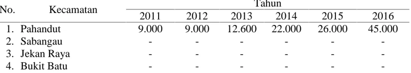 Tabel 1. Perkembangan  Jumlah  Populasi  Ayam  Ras  Petelur di  Kota  Palangka  Raya,  Tahun 2011-2016