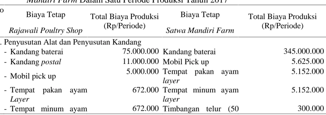 Tabel  3.  Biaya  Tetap  Usaha  Ternak  Ayam  Ras  Petelur Rajawali  Poultry  Shop dan Satwa