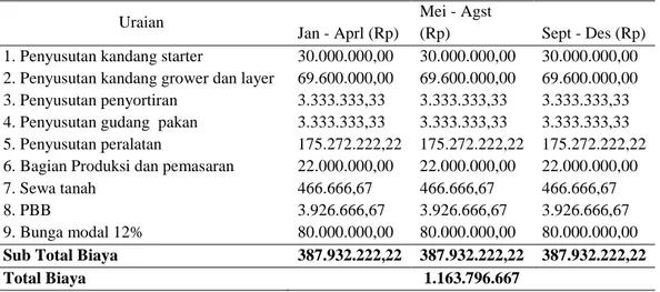 Tabel 1. Biaya Tetap UD BS Setiap Empat Bulan untuk Tahun 2012 dan 2013 