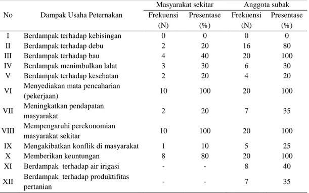 Tabel 8. Dampak Usaha UD BS Menurut Masyarakat Desa Babahan dan Anggota  Subak Munduk Lenggung dan Subak Bayem 