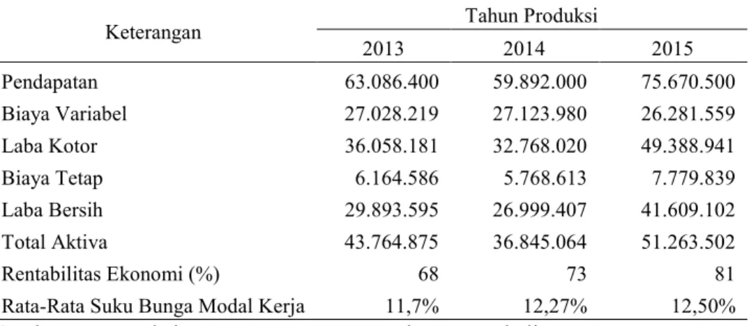 Tabel  5.    Perkembangan  Keuntungan  dan  Rentabilitas  Ekonomi    Kebun  Teh  Rancabali  (dalam  ribuan rupiah)  