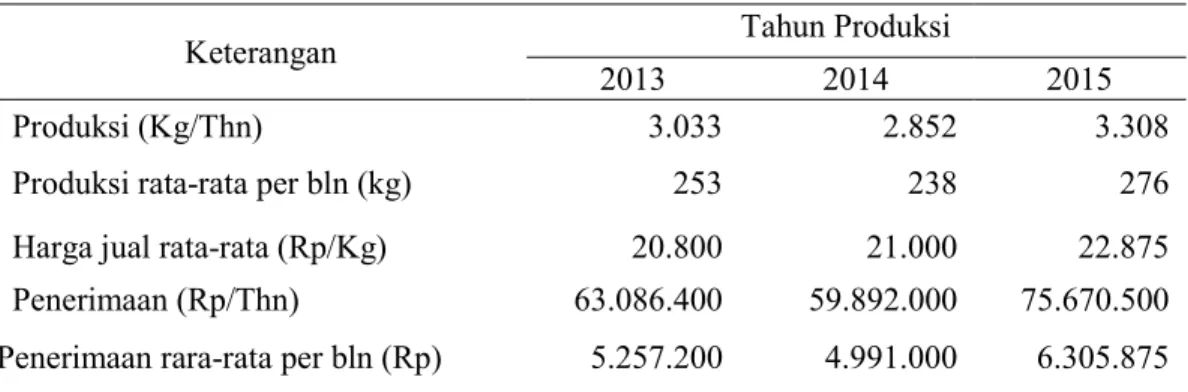 Tabel 1.  Produksi dan Penerimaan Pabrik Teh Rancabali  (dalam ribuan rupiah)  