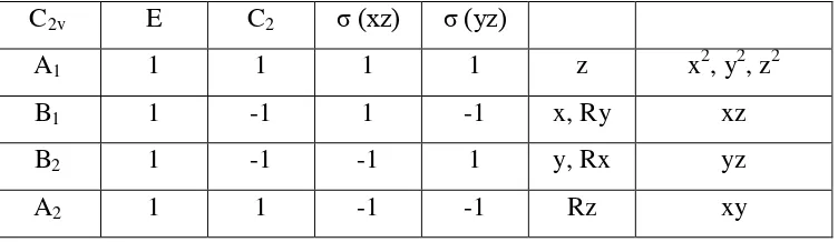 Tabel karakter untuk C2v 