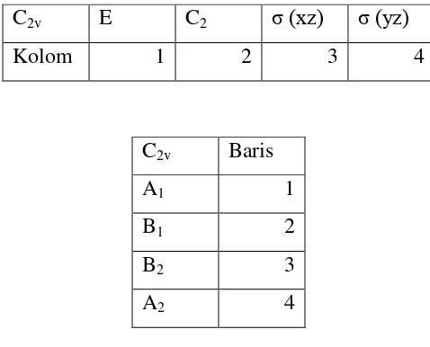 Tabel karakter C2v memiliki empat baris dan empat kolom. 