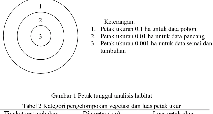 Tabel 2 Kategori pengelompokan vegetasi dan luas petak ukur 