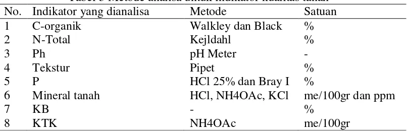 Tabel 3 Metode analisa untuk indikator kualitas tanah 