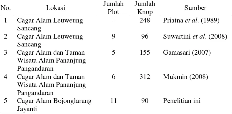 Tabel 4 Perbandingan jumlah knop R. patma di beberapa lokasi penelitian 