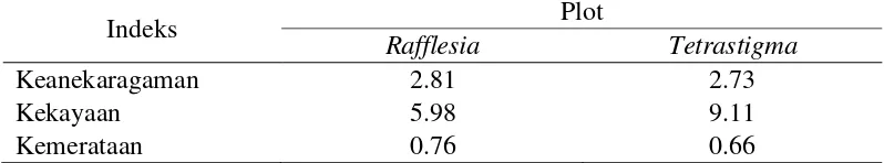 Tabel 6 Nilai INP tumbuhan pada plot pengamatan Rafflesia dan Tetrastigma 