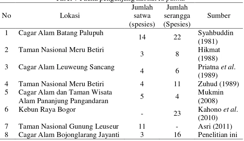 Tabel 7 Fauna pengunjung habitat R. patma 